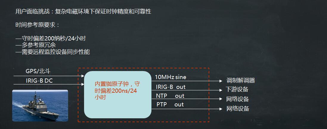 海軍時(shí)統(tǒng)設(shè)備案例