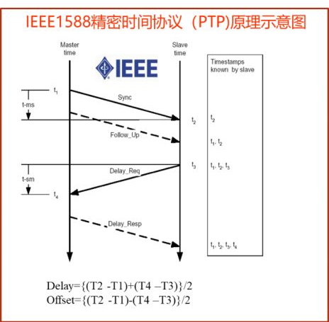 圖1 1588v2授時原理
