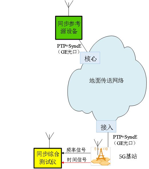 PTP時間服務(wù)器