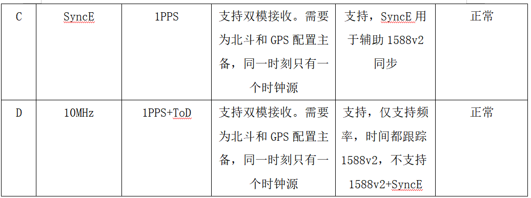 表2 現(xiàn)網(wǎng)4個廠家5G基站同步性能測試結(jié)果