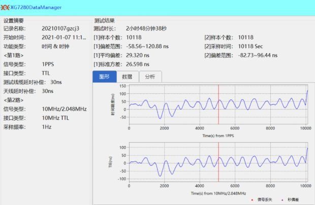 圖3 5G基站GPS /北斗切換場景下的同步性能測試結(jié)果